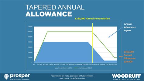 permanente + taper|How to help clients affected by the tapered annual allowance